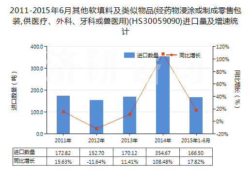2011-2015年6月其他軟填料及類似物品(經(jīng)藥物浸涂或制成零售包裝,供醫(yī)療、外科、牙科或獸醫(yī)用)(HS30059090)進(jìn)口量及增速統(tǒng)計(jì)